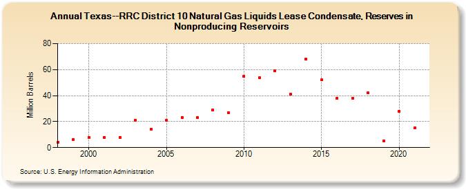 Texas--RRC District 10 Natural Gas Liquids Lease Condensate, Reserves in Nonproducing Reservoirs (Million Barrels)