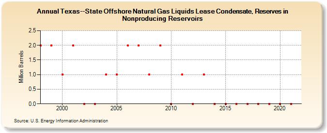 Texas--State Offshore Natural Gas Liquids Lease Condensate, Reserves in Nonproducing Reservoirs (Million Barrels)