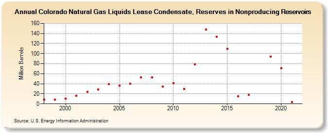 Colorado Natural Gas Liquids Lease Condensate, Reserves in Nonproducing Reservoirs (Million Barrels)