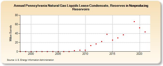 Pennsylvania Natural Gas Liquids Lease Condensate, Reserves in Nonproducing Reservoirs (Million Barrels)