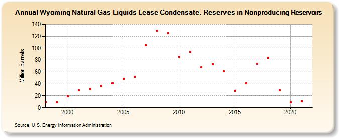 Wyoming Natural Gas Liquids Lease Condensate, Reserves in Nonproducing Reservoirs (Million Barrels)