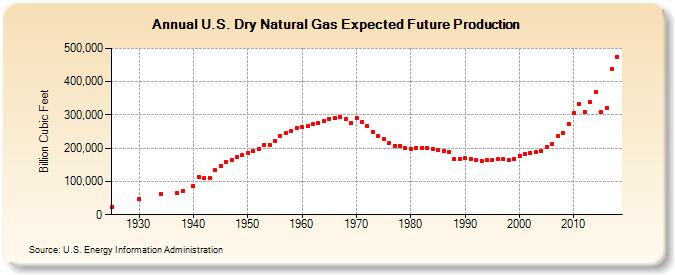 U.S. Dry Natural Gas Proved Reserves  (Billion Cubic Feet)