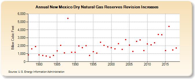 New Mexico Dry Natural Gas Reserves Revision Increases  (Billion Cubic Feet)
