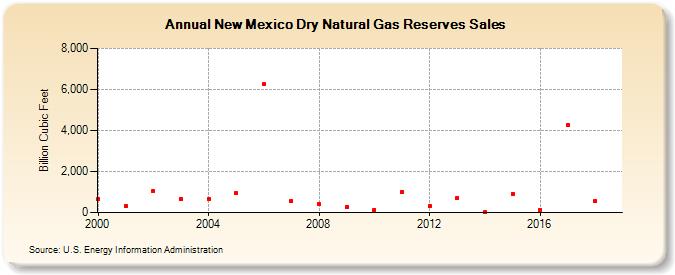 New Mexico Dry Natural Gas Reserves Sales  (Billion Cubic Feet)