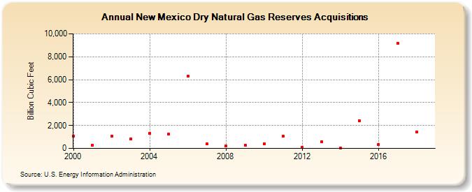 New Mexico Dry Natural Gas Reserves Acquisitions  (Billion Cubic Feet)