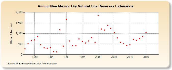 New Mexico Dry Natural Gas Reserves Extensions  (Billion Cubic Feet)
