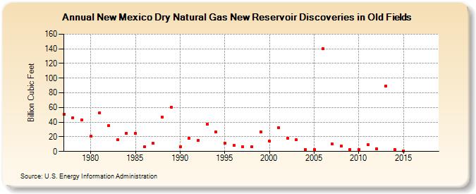 New Mexico Dry Natural Gas New Reservoir Discoveries in Old Fields (Billion Cubic Feet)