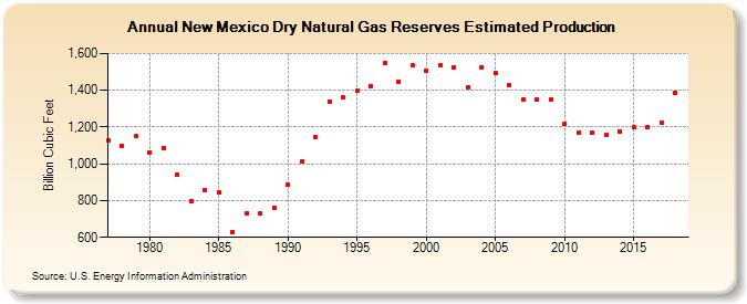 New Mexico Dry Natural Gas Reserves Estimated Production  (Billion Cubic Feet)