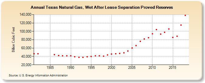 Texas Natural Gas, Wet After Lease Separation Proved Reserves  (Billion Cubic Feet)