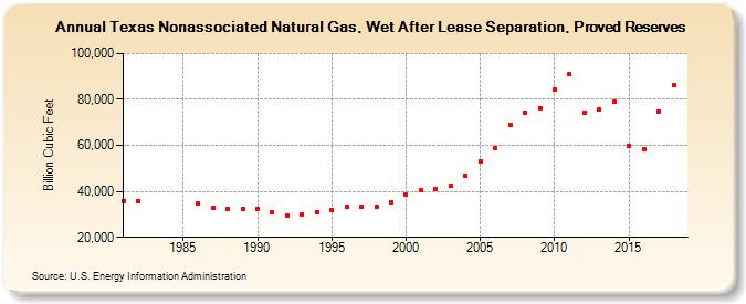 Texas Nonassociated Natural Gas, Wet After Lease Separation, Proved Reserves (Billion Cubic Feet)