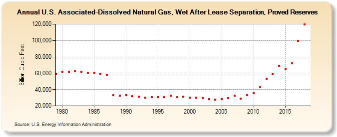 U.S. Associated-Dissolved Natural Gas, Wet After Lease Separation, Proved Reserves (Billion Cubic Feet)