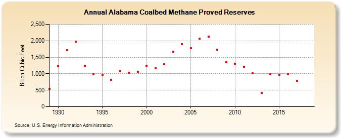 Alabama Coalbed Methane Proved Reserves  (Billion Cubic Feet)