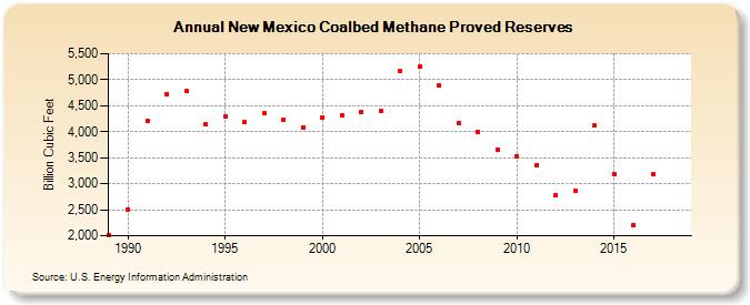 New Mexico Coalbed Methane Proved Reserves  (Billion Cubic Feet)