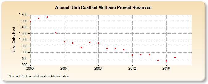 Utah Coalbed Methane Proved Reserves  (Billion Cubic Feet)