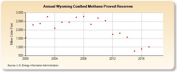 Wyoming Coalbed Methane Proved Reserves  (Billion Cubic Feet)
