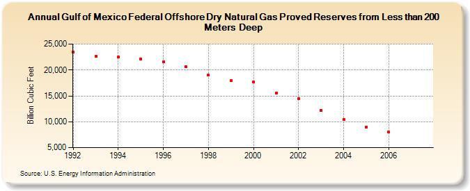 Gulf of Mexico Federal Offshore Dry Natural Gas Proved Reserves from Less than 200 Meters Deep  (Billion Cubic Feet)