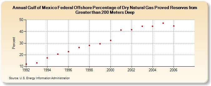 Gulf of Mexico Federal Offshore Percentage of Dry Natural Gas Proved Reserves from Greater than 200 Meters Deep  (Percent)