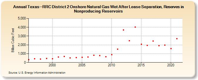 Texas--RRC District 2 Onshore Natural Gas Wet After Lease Separation, Reserves in Nonproducing Reservoirs (Billion Cubic Feet)