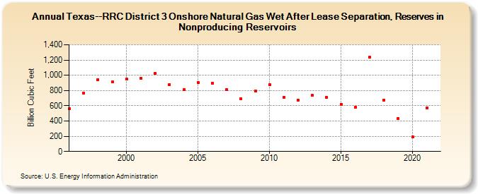 Texas--RRC District 3 Onshore Natural Gas Wet After Lease Separation, Reserves in Nonproducing Reservoirs (Billion Cubic Feet)