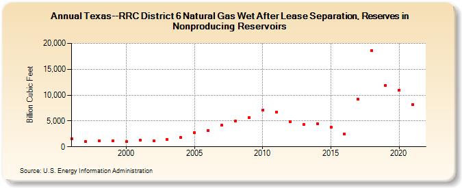 Texas--RRC District 6 Natural Gas Wet After Lease Separation, Reserves in Nonproducing Reservoirs (Billion Cubic Feet)