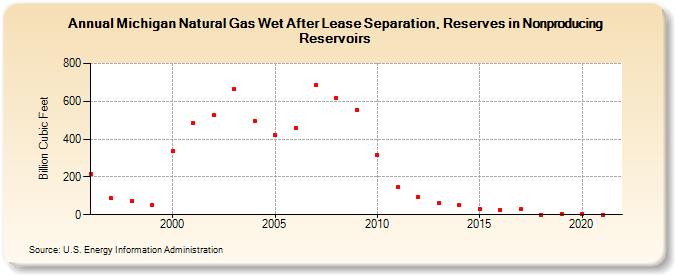 Michigan Natural Gas Wet After Lease Separation, Reserves in Nonproducing Reservoirs (Billion Cubic Feet)