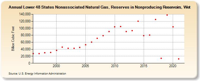 Lower 48 States Nonassociated Natural Gas, Reserves in Nonproducing Reservoirs, Wet (Billion Cubic Feet)