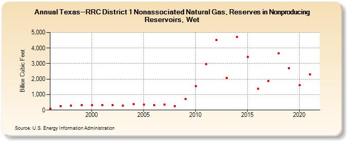 Texas--RRC District 1 Nonassociated Natural Gas, Reserves in Nonproducing Reservoirs, Wet (Billion Cubic Feet)