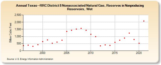 Texas--RRC District 8 Nonassociated Natural Gas, Reserves in Nonproducing Reservoirs, Wet (Billion Cubic Feet)