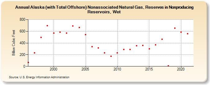 Alaska (with Total Offshore) Nonassociated Natural Gas, Reserves in Nonproducing Reservoirs, Wet (Billion Cubic Feet)