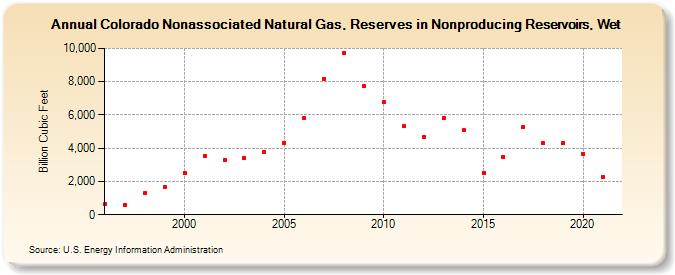 Colorado Nonassociated Natural Gas, Reserves in Nonproducing Reservoirs, Wet (Billion Cubic Feet)
