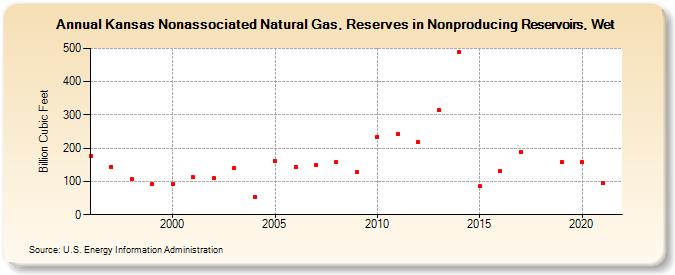 Kansas Nonassociated Natural Gas, Reserves in Nonproducing Reservoirs, Wet (Billion Cubic Feet)