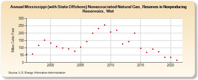 Mississippi (with State Offshore) Nonassociated Natural Gas, Reserves in Nonproducing Reservoirs, Wet (Billion Cubic Feet)