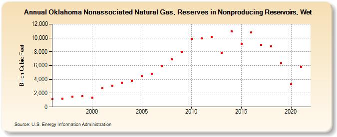 Oklahoma Nonassociated Natural Gas, Reserves in Nonproducing Reservoirs, Wet (Billion Cubic Feet)