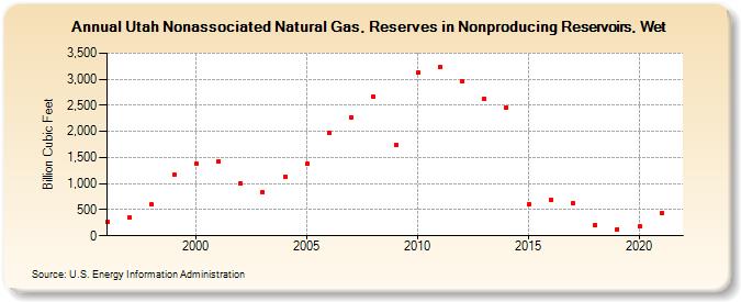 Utah Nonassociated Natural Gas, Reserves in Nonproducing Reservoirs, Wet (Billion Cubic Feet)