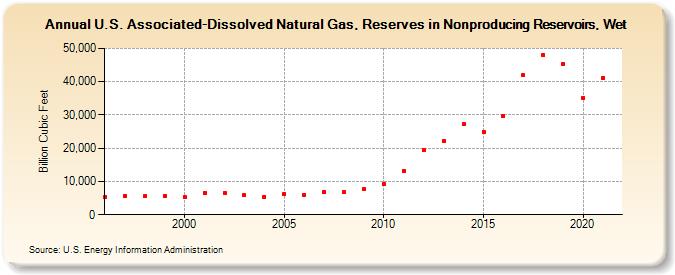 U.S. Associated-Dissolved Natural Gas, Reserves in Nonproducing Reservoirs, Wet (Billion Cubic Feet)