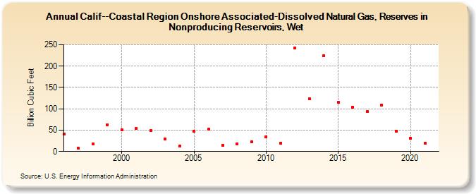 Calif--Coastal Region Onshore Associated-Dissolved Natural Gas, Reserves in Nonproducing Reservoirs, Wet (Billion Cubic Feet)