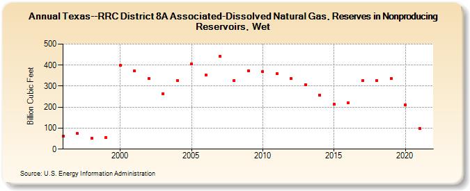 Texas--RRC District 8A Associated-Dissolved Natural Gas, Reserves in Nonproducing Reservoirs, Wet (Billion Cubic Feet)