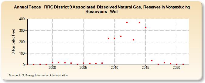 Texas--RRC District 9 Associated-Dissolved Natural Gas, Reserves in Nonproducing Reservoirs, Wet (Billion Cubic Feet)