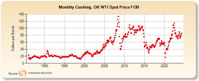 Cushing, OK WTI Spot Price FOB (Dollars per Barrel)