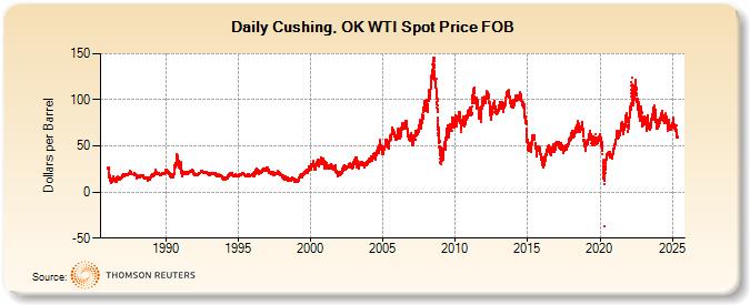 Cushing, OK WTI Spot Price FOB  (Dollars per Barrel)