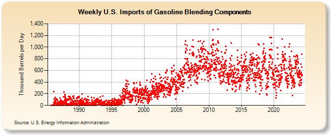 Weekly U.S. Imports of Gasoline Blending Components (Thousand Barrels per Day)