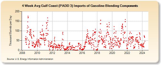 4-Week Avg Gulf Coast (PADD 3) Imports of Gasoline Blending Components (Thousand Barrels per Day)