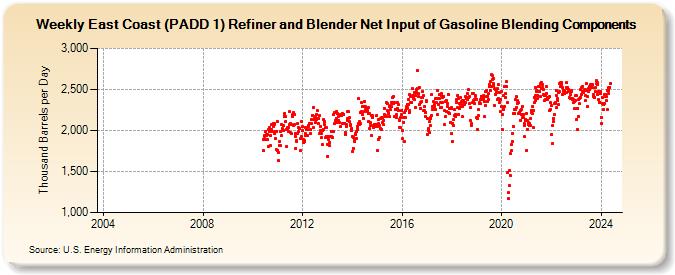 Weekly East Coast (PADD 1) Refiner and Blender Net Input of Gasoline Blending Components (Thousand Barrels per Day)