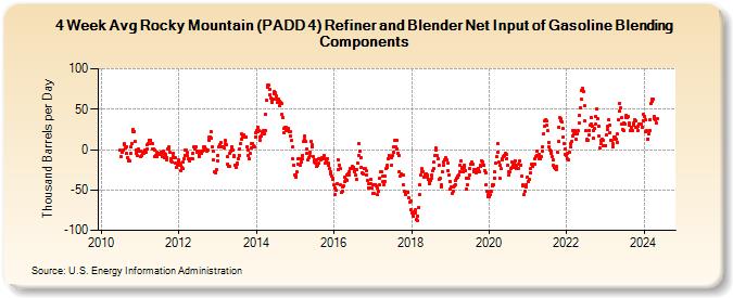 4-Week Avg Rocky Mountain (PADD 4) Refiner and Blender Net Input of Gasoline Blending Components (Thousand Barrels per Day)