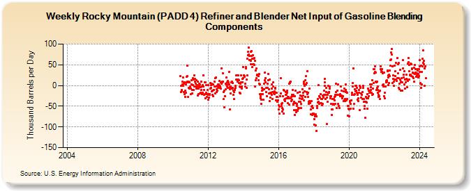 Weekly Rocky Mountain (PADD 4) Refiner and Blender Net Input of Gasoline Blending Components (Thousand Barrels per Day)