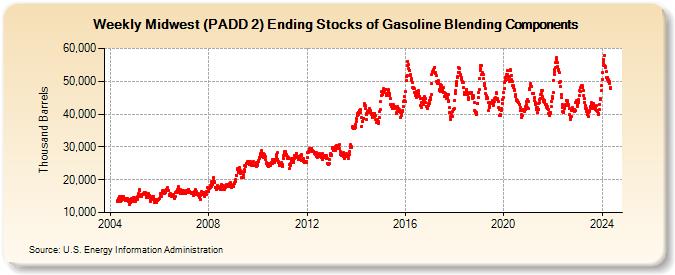 Weekly Midwest (PADD 2) Ending Stocks of Gasoline Blending Components (Thousand Barrels)