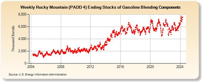 Weekly Rocky Mountain (PADD 4) Ending Stocks of Gasoline Blending Components (Thousand Barrels)