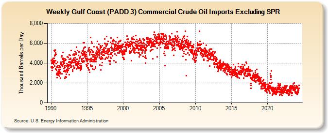 Weekly Gulf Coast (PADD 3) Commercial Crude Oil Imports Excluding SPR (Thousand Barrels per Day)