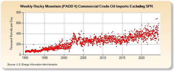 Weekly Rocky Mountain (PADD 4) Commercial Crude Oil Imports Excluding SPR (Thousand Barrels per Day)