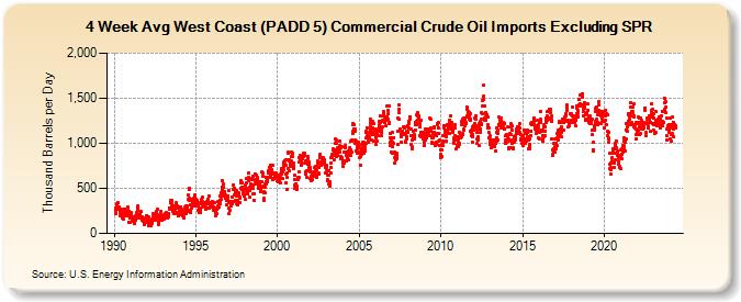 4-Week Avg West Coast (PADD 5) Commercial Crude Oil Imports Excluding SPR (Thousand Barrels per Day)